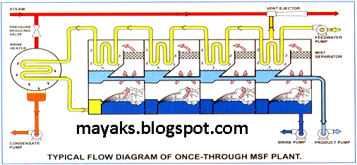 Gambar 1.  Skematik Diagram Multistage Flash Desalination Type Once-Through